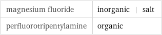 magnesium fluoride | inorganic | salt perfluorotripentylamine | organic