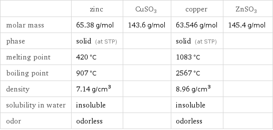  | zinc | CuSO3 | copper | ZnSO3 molar mass | 65.38 g/mol | 143.6 g/mol | 63.546 g/mol | 145.4 g/mol phase | solid (at STP) | | solid (at STP) |  melting point | 420 °C | | 1083 °C |  boiling point | 907 °C | | 2567 °C |  density | 7.14 g/cm^3 | | 8.96 g/cm^3 |  solubility in water | insoluble | | insoluble |  odor | odorless | | odorless | 