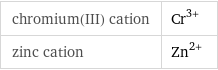 chromium(III) cation | Cr^(3+) zinc cation | Zn^(2+)