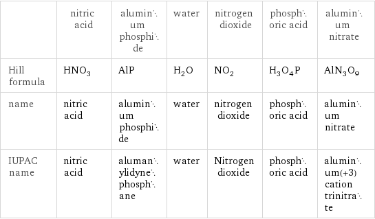  | nitric acid | aluminum phosphide | water | nitrogen dioxide | phosphoric acid | aluminum nitrate Hill formula | HNO_3 | AlP | H_2O | NO_2 | H_3O_4P | AlN_3O_9 name | nitric acid | aluminum phosphide | water | nitrogen dioxide | phosphoric acid | aluminum nitrate IUPAC name | nitric acid | alumanylidynephosphane | water | Nitrogen dioxide | phosphoric acid | aluminum(+3) cation trinitrate