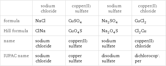  | sodium chloride | copper(II) sulfate | sodium sulfate | copper(II) chloride formula | NaCl | CuSO_4 | Na_2SO_4 | CuCl_2 Hill formula | ClNa | CuO_4S | Na_2O_4S | Cl_2Cu name | sodium chloride | copper(II) sulfate | sodium sulfate | copper(II) chloride IUPAC name | sodium chloride | copper sulfate | disodium sulfate | dichlorocopper