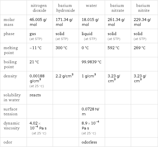  | nitrogen dioxide | barium hydroxide | water | barium nitrate | barium nitrite molar mass | 46.005 g/mol | 171.34 g/mol | 18.015 g/mol | 261.34 g/mol | 229.34 g/mol phase | gas (at STP) | solid (at STP) | liquid (at STP) | solid (at STP) | solid (at STP) melting point | -11 °C | 300 °C | 0 °C | 592 °C | 269 °C boiling point | 21 °C | | 99.9839 °C | |  density | 0.00188 g/cm^3 (at 25 °C) | 2.2 g/cm^3 | 1 g/cm^3 | 3.23 g/cm^3 | 3.23 g/cm^3 solubility in water | reacts | | | |  surface tension | | | 0.0728 N/m | |  dynamic viscosity | 4.02×10^-4 Pa s (at 25 °C) | | 8.9×10^-4 Pa s (at 25 °C) | |  odor | | | odorless | | 