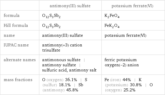  | antimony(III) sulfate | potassium ferrate(VI) formula | O_12S_3Sb_2 | K_2FeO_4 Hill formula | O_12S_3Sb_2 | FeK_2O_4 name | antimony(III) sulfate | potassium ferrate(VI) IUPAC name | antimony(+3) cation trisulfate |  alternate names | antimonous sulfate | antimony sulfate | sulfuric acid, antimony salt | ferric potassium oxygen(-2) anion mass fractions | O (oxygen) 36.1% | S (sulfur) 18.1% | Sb (antimony) 45.8% | Fe (iron) 44% | K (potassium) 30.8% | O (oxygen) 25.2%