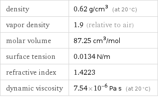 density | 0.62 g/cm^3 (at 20 °C) vapor density | 1.9 (relative to air) molar volume | 87.25 cm^3/mol surface tension | 0.0134 N/m refractive index | 1.4223 dynamic viscosity | 7.54×10^-6 Pa s (at 20 °C)