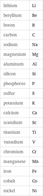 lithium | Li beryllium | Be boron | B carbon | C sodium | Na magnesium | Mg aluminum | Al silicon | Si phosphorus | P sulfur | S potassium | K calcium | Ca scandium | Sc titanium | Ti vanadium | V chromium | Cr manganese | Mn iron | Fe cobalt | Co nickel | Ni