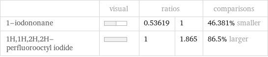  | visual | ratios | | comparisons 1-iodononane | | 0.53619 | 1 | 46.381% smaller 1H, 1H, 2H, 2H-perfluorooctyl iodide | | 1 | 1.865 | 86.5% larger