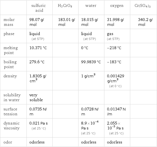  | sulfuric acid | H3CrO8 | water | oxygen | Cr(SO4)3 molar mass | 98.07 g/mol | 183.01 g/mol | 18.015 g/mol | 31.998 g/mol | 340.2 g/mol phase | liquid (at STP) | | liquid (at STP) | gas (at STP) |  melting point | 10.371 °C | | 0 °C | -218 °C |  boiling point | 279.6 °C | | 99.9839 °C | -183 °C |  density | 1.8305 g/cm^3 | | 1 g/cm^3 | 0.001429 g/cm^3 (at 0 °C) |  solubility in water | very soluble | | | |  surface tension | 0.0735 N/m | | 0.0728 N/m | 0.01347 N/m |  dynamic viscosity | 0.021 Pa s (at 25 °C) | | 8.9×10^-4 Pa s (at 25 °C) | 2.055×10^-5 Pa s (at 25 °C) |  odor | odorless | | odorless | odorless | 