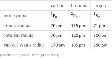  | carbon | bromine | argon term symbol | ^3P_0 | ^2P_(3/2) | ^1S_0 atomic radius | 70 pm | 115 pm | 71 pm covalent radius | 76 pm | 120 pm | 106 pm van der Waals radius | 170 pm | 185 pm | 188 pm (electronic ground state properties)