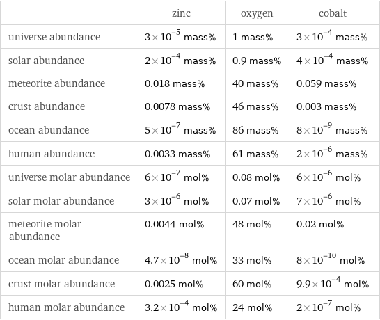  | zinc | oxygen | cobalt universe abundance | 3×10^-5 mass% | 1 mass% | 3×10^-4 mass% solar abundance | 2×10^-4 mass% | 0.9 mass% | 4×10^-4 mass% meteorite abundance | 0.018 mass% | 40 mass% | 0.059 mass% crust abundance | 0.0078 mass% | 46 mass% | 0.003 mass% ocean abundance | 5×10^-7 mass% | 86 mass% | 8×10^-9 mass% human abundance | 0.0033 mass% | 61 mass% | 2×10^-6 mass% universe molar abundance | 6×10^-7 mol% | 0.08 mol% | 6×10^-6 mol% solar molar abundance | 3×10^-6 mol% | 0.07 mol% | 7×10^-6 mol% meteorite molar abundance | 0.0044 mol% | 48 mol% | 0.02 mol% ocean molar abundance | 4.7×10^-8 mol% | 33 mol% | 8×10^-10 mol% crust molar abundance | 0.0025 mol% | 60 mol% | 9.9×10^-4 mol% human molar abundance | 3.2×10^-4 mol% | 24 mol% | 2×10^-7 mol%