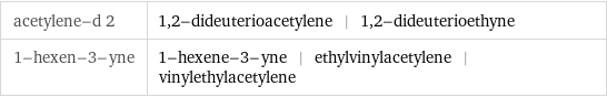 acetylene-d 2 | 1, 2-dideuterioacetylene | 1, 2-dideuterioethyne 1-hexen-3-yne | 1-hexene-3-yne | ethylvinylacetylene | vinylethylacetylene