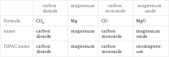  | carbon dioxide | magnesium | carbon monoxide | magnesium oxide formula | CO_2 | Mg | CO | MgO name | carbon dioxide | magnesium | carbon monoxide | magnesium oxide IUPAC name | carbon dioxide | magnesium | carbon monoxide | oxomagnesium