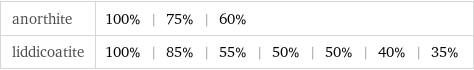 anorthite | 100% | 75% | 60% liddicoatite | 100% | 85% | 55% | 50% | 50% | 40% | 35%