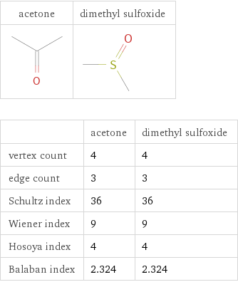   | acetone | dimethyl sulfoxide vertex count | 4 | 4 edge count | 3 | 3 Schultz index | 36 | 36 Wiener index | 9 | 9 Hosoya index | 4 | 4 Balaban index | 2.324 | 2.324