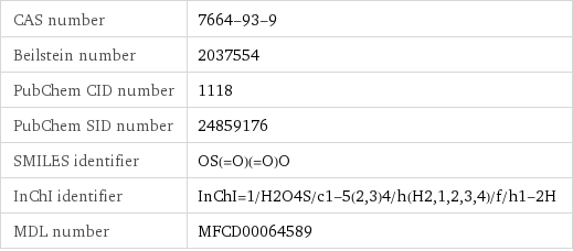 CAS number | 7664-93-9 Beilstein number | 2037554 PubChem CID number | 1118 PubChem SID number | 24859176 SMILES identifier | OS(=O)(=O)O InChI identifier | InChI=1/H2O4S/c1-5(2, 3)4/h(H2, 1, 2, 3, 4)/f/h1-2H MDL number | MFCD00064589