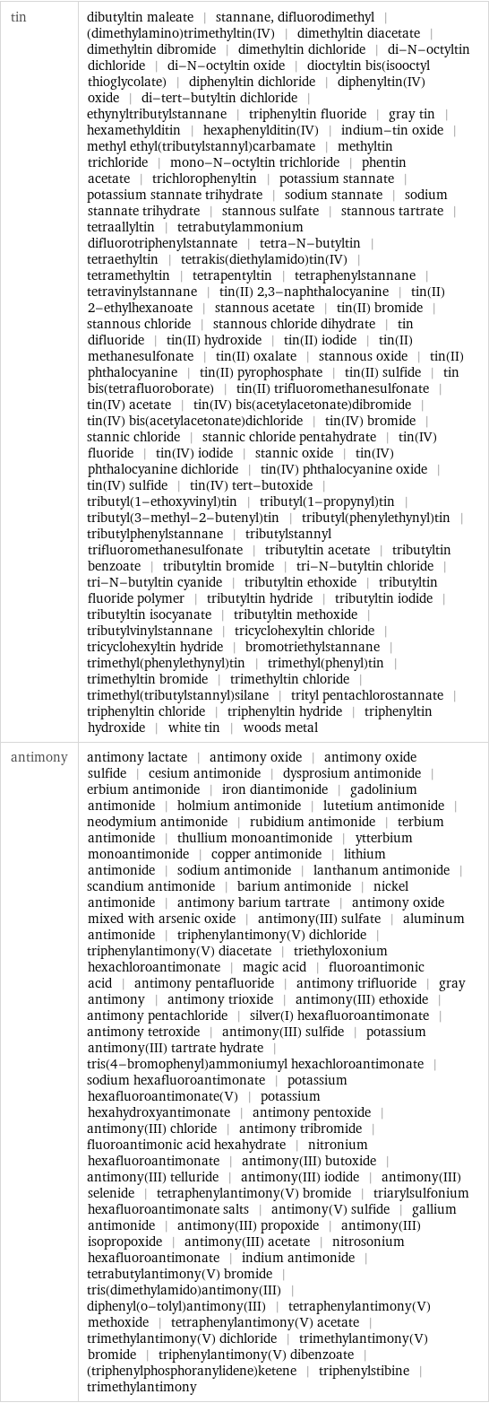 tin | dibutyltin maleate | stannane, difluorodimethyl | (dimethylamino)trimethyltin(IV) | dimethyltin diacetate | dimethyltin dibromide | dimethyltin dichloride | di-N-octyltin dichloride | di-N-octyltin oxide | dioctyltin bis(isooctyl thioglycolate) | diphenyltin dichloride | diphenyltin(IV) oxide | di-tert-butyltin dichloride | ethynyltributylstannane | triphenyltin fluoride | gray tin | hexamethylditin | hexaphenylditin(IV) | indium-tin oxide | methyl ethyl(tributylstannyl)carbamate | methyltin trichloride | mono-N-octyltin trichloride | phentin acetate | trichlorophenyltin | potassium stannate | potassium stannate trihydrate | sodium stannate | sodium stannate trihydrate | stannous sulfate | stannous tartrate | tetraallyltin | tetrabutylammonium difluorotriphenylstannate | tetra-N-butyltin | tetraethyltin | tetrakis(diethylamido)tin(IV) | tetramethyltin | tetrapentyltin | tetraphenylstannane | tetravinylstannane | tin(II) 2, 3-naphthalocyanine | tin(II) 2-ethylhexanoate | stannous acetate | tin(II) bromide | stannous chloride | stannous chloride dihydrate | tin difluoride | tin(II) hydroxide | tin(II) iodide | tin(II) methanesulfonate | tin(II) oxalate | stannous oxide | tin(II) phthalocyanine | tin(II) pyrophosphate | tin(II) sulfide | tin bis(tetrafluoroborate) | tin(II) trifluoromethanesulfonate | tin(IV) acetate | tin(IV) bis(acetylacetonate)dibromide | tin(IV) bis(acetylacetonate)dichloride | tin(IV) bromide | stannic chloride | stannic chloride pentahydrate | tin(IV) fluoride | tin(IV) iodide | stannic oxide | tin(IV) phthalocyanine dichloride | tin(IV) phthalocyanine oxide | tin(IV) sulfide | tin(IV) tert-butoxide | tributyl(1-ethoxyvinyl)tin | tributyl(1-propynyl)tin | tributyl(3-methyl-2-butenyl)tin | tributyl(phenylethynyl)tin | tributylphenylstannane | tributylstannyl trifluoromethanesulfonate | tributyltin acetate | tributyltin benzoate | tributyltin bromide | tri-N-butyltin chloride | tri-N-butyltin cyanide | tributyltin ethoxide | tributyltin fluoride polymer | tributyltin hydride | tributyltin iodide | tributyltin isocyanate | tributyltin methoxide | tributylvinylstannane | tricyclohexyltin chloride | tricyclohexyltin hydride | bromotriethylstannane | trimethyl(phenylethynyl)tin | trimethyl(phenyl)tin | trimethyltin bromide | trimethyltin chloride | trimethyl(tributylstannyl)silane | trityl pentachlorostannate | triphenyltin chloride | triphenyltin hydride | triphenyltin hydroxide | white tin | woods metal antimony | antimony lactate | antimony oxide | antimony oxide sulfide | cesium antimonide | dysprosium antimonide | erbium antimonide | iron diantimonide | gadolinium antimonide | holmium antimonide | lutetium antimonide | neodymium antimonide | rubidium antimonide | terbium antimonide | thullium monoantimonide | ytterbium monoantimonide | copper antimonide | lithium antimonide | sodium antimonide | lanthanum antimonide | scandium antimonide | barium antimonide | nickel antimonide | antimony barium tartrate | antimony oxide mixed with arsenic oxide | antimony(III) sulfate | aluminum antimonide | triphenylantimony(V) dichloride | triphenylantimony(V) diacetate | triethyloxonium hexachloroantimonate | magic acid | fluoroantimonic acid | antimony pentafluoride | antimony trifluoride | gray antimony | antimony trioxide | antimony(III) ethoxide | antimony pentachloride | silver(I) hexafluoroantimonate | antimony tetroxide | antimony(III) sulfide | potassium antimony(III) tartrate hydrate | tris(4-bromophenyl)ammoniumyl hexachloroantimonate | sodium hexafluoroantimonate | potassium hexafluoroantimonate(V) | potassium hexahydroxyantimonate | antimony pentoxide | antimony(III) chloride | antimony tribromide | fluoroantimonic acid hexahydrate | nitronium hexafluoroantimonate | antimony(III) butoxide | antimony(III) telluride | antimony(III) iodide | antimony(III) selenide | tetraphenylantimony(V) bromide | triarylsulfonium hexafluoroantimonate salts | antimony(V) sulfide | gallium antimonide | antimony(III) propoxide | antimony(III) isopropoxide | antimony(III) acetate | nitrosonium hexafluoroantimonate | indium antimonide | tetrabutylantimony(V) bromide | tris(dimethylamido)antimony(III) | diphenyl(o-tolyl)antimony(III) | tetraphenylantimony(V) methoxide | tetraphenylantimony(V) acetate | trimethylantimony(V) dichloride | trimethylantimony(V) bromide | triphenylantimony(V) dibenzoate | (triphenylphosphoranylidene)ketene | triphenylstibine | trimethylantimony