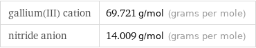 gallium(III) cation | 69.721 g/mol (grams per mole) nitride anion | 14.009 g/mol (grams per mole)