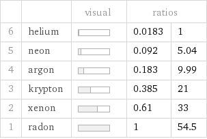  | | visual | ratios |  6 | helium | | 0.0183 | 1 5 | neon | | 0.092 | 5.04 4 | argon | | 0.183 | 9.99 3 | krypton | | 0.385 | 21 2 | xenon | | 0.61 | 33 1 | radon | | 1 | 54.5