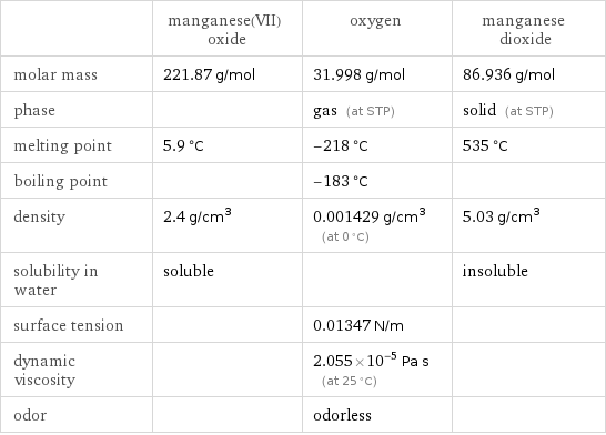  | manganese(VII) oxide | oxygen | manganese dioxide molar mass | 221.87 g/mol | 31.998 g/mol | 86.936 g/mol phase | | gas (at STP) | solid (at STP) melting point | 5.9 °C | -218 °C | 535 °C boiling point | | -183 °C |  density | 2.4 g/cm^3 | 0.001429 g/cm^3 (at 0 °C) | 5.03 g/cm^3 solubility in water | soluble | | insoluble surface tension | | 0.01347 N/m |  dynamic viscosity | | 2.055×10^-5 Pa s (at 25 °C) |  odor | | odorless | 