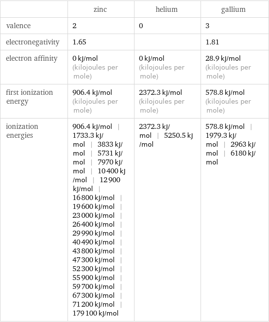  | zinc | helium | gallium valence | 2 | 0 | 3 electronegativity | 1.65 | | 1.81 electron affinity | 0 kJ/mol (kilojoules per mole) | 0 kJ/mol (kilojoules per mole) | 28.9 kJ/mol (kilojoules per mole) first ionization energy | 906.4 kJ/mol (kilojoules per mole) | 2372.3 kJ/mol (kilojoules per mole) | 578.8 kJ/mol (kilojoules per mole) ionization energies | 906.4 kJ/mol | 1733.3 kJ/mol | 3833 kJ/mol | 5731 kJ/mol | 7970 kJ/mol | 10400 kJ/mol | 12900 kJ/mol | 16800 kJ/mol | 19600 kJ/mol | 23000 kJ/mol | 26400 kJ/mol | 29990 kJ/mol | 40490 kJ/mol | 43800 kJ/mol | 47300 kJ/mol | 52300 kJ/mol | 55900 kJ/mol | 59700 kJ/mol | 67300 kJ/mol | 71200 kJ/mol | 179100 kJ/mol | 2372.3 kJ/mol | 5250.5 kJ/mol | 578.8 kJ/mol | 1979.3 kJ/mol | 2963 kJ/mol | 6180 kJ/mol