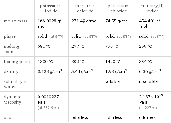  | potassium iodide | mercuric chloride | potassium chloride | mercury(II) iodide molar mass | 166.0028 g/mol | 271.49 g/mol | 74.55 g/mol | 454.401 g/mol phase | solid (at STP) | solid (at STP) | solid (at STP) | solid (at STP) melting point | 681 °C | 277 °C | 770 °C | 259 °C boiling point | 1330 °C | 302 °C | 1420 °C | 354 °C density | 3.123 g/cm^3 | 5.44 g/cm^3 | 1.98 g/cm^3 | 6.36 g/cm^3 solubility in water | | | soluble | insoluble dynamic viscosity | 0.0010227 Pa s (at 732.9 °C) | | | 2.137×10^-5 Pa s (at 227 °C) odor | | odorless | odorless | odorless