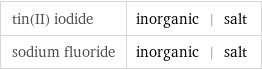 tin(II) iodide | inorganic | salt sodium fluoride | inorganic | salt