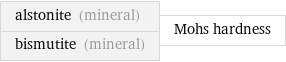 alstonite (mineral) bismutite (mineral) | Mohs hardness