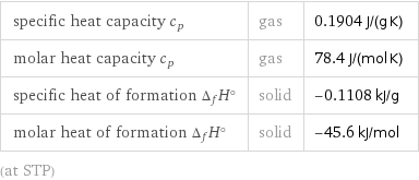 specific heat capacity c_p | gas | 0.1904 J/(g K) molar heat capacity c_p | gas | 78.4 J/(mol K) specific heat of formation Δ_fH° | solid | -0.1108 kJ/g molar heat of formation Δ_fH° | solid | -45.6 kJ/mol (at STP)