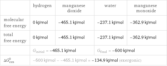  | hydrogen | manganese dioxide | water | manganese monoxide molecular free energy | 0 kJ/mol | -465.1 kJ/mol | -237.1 kJ/mol | -362.9 kJ/mol total free energy | 0 kJ/mol | -465.1 kJ/mol | -237.1 kJ/mol | -362.9 kJ/mol  | G_initial = -465.1 kJ/mol | | G_final = -600 kJ/mol |  ΔG_rxn^0 | -600 kJ/mol - -465.1 kJ/mol = -134.9 kJ/mol (exergonic) | | |  