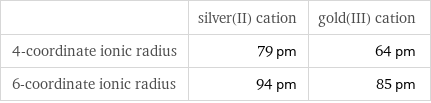  | silver(II) cation | gold(III) cation 4-coordinate ionic radius | 79 pm | 64 pm 6-coordinate ionic radius | 94 pm | 85 pm