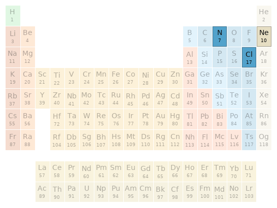 Periodic table location