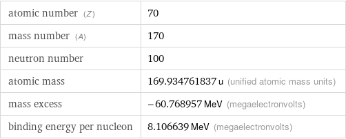 atomic number (Z) | 70 mass number (A) | 170 neutron number | 100 atomic mass | 169.934761837 u (unified atomic mass units) mass excess | -60.768957 MeV (megaelectronvolts) binding energy per nucleon | 8.106639 MeV (megaelectronvolts)
