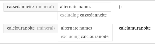 cassedanneite (mineral) | alternate names  | excluding cassedanneite | {} calciouranoite (mineral) | alternate names  | excluding calciouranoite | calciumuranoite