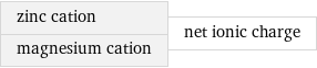 zinc cation magnesium cation | net ionic charge