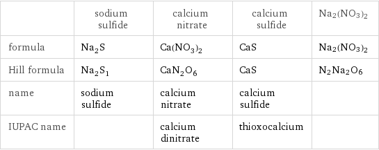  | sodium sulfide | calcium nitrate | calcium sulfide | Na2(NO3)2 formula | Na_2S | Ca(NO_3)_2 | CaS | Na2(NO3)2 Hill formula | Na_2S_1 | CaN_2O_6 | CaS | N2Na2O6 name | sodium sulfide | calcium nitrate | calcium sulfide |  IUPAC name | | calcium dinitrate | thioxocalcium | 