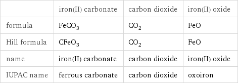  | iron(II) carbonate | carbon dioxide | iron(II) oxide formula | FeCO_3 | CO_2 | FeO Hill formula | CFeO_3 | CO_2 | FeO name | iron(II) carbonate | carbon dioxide | iron(II) oxide IUPAC name | ferrous carbonate | carbon dioxide | oxoiron