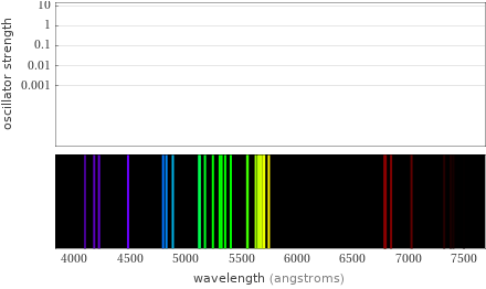 Atomic spectrum Visible region