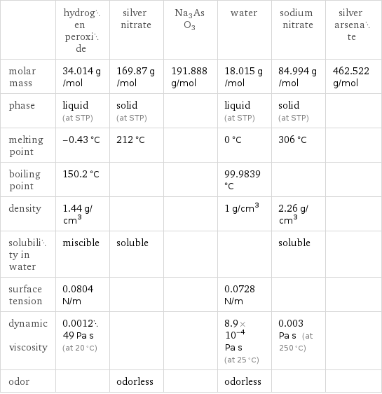  | hydrogen peroxide | silver nitrate | Na3AsO3 | water | sodium nitrate | silver arsenate molar mass | 34.014 g/mol | 169.87 g/mol | 191.888 g/mol | 18.015 g/mol | 84.994 g/mol | 462.522 g/mol phase | liquid (at STP) | solid (at STP) | | liquid (at STP) | solid (at STP) |  melting point | -0.43 °C | 212 °C | | 0 °C | 306 °C |  boiling point | 150.2 °C | | | 99.9839 °C | |  density | 1.44 g/cm^3 | | | 1 g/cm^3 | 2.26 g/cm^3 |  solubility in water | miscible | soluble | | | soluble |  surface tension | 0.0804 N/m | | | 0.0728 N/m | |  dynamic viscosity | 0.001249 Pa s (at 20 °C) | | | 8.9×10^-4 Pa s (at 25 °C) | 0.003 Pa s (at 250 °C) |  odor | | odorless | | odorless | | 