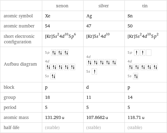  | xenon | silver | tin atomic symbol | Xe | Ag | Sn atomic number | 54 | 47 | 50 short electronic configuration | [Kr]5s^24d^105p^6 | [Kr]5s^14d^10 | [Kr]5s^24d^105p^2 Aufbau diagram | 5p  4d  5s | 4d  5s | 5p  4d  5s  block | p | d | p group | 18 | 11 | 14 period | 5 | 5 | 5 atomic mass | 131.293 u | 107.8682 u | 118.71 u half-life | (stable) | (stable) | (stable)