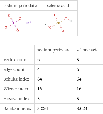   | sodium periodate | selenic acid vertex count | 6 | 5 edge count | 4 | 6 Schultz index | 64 | 64 Wiener index | 16 | 16 Hosoya index | 5 | 5 Balaban index | 3.024 | 3.024