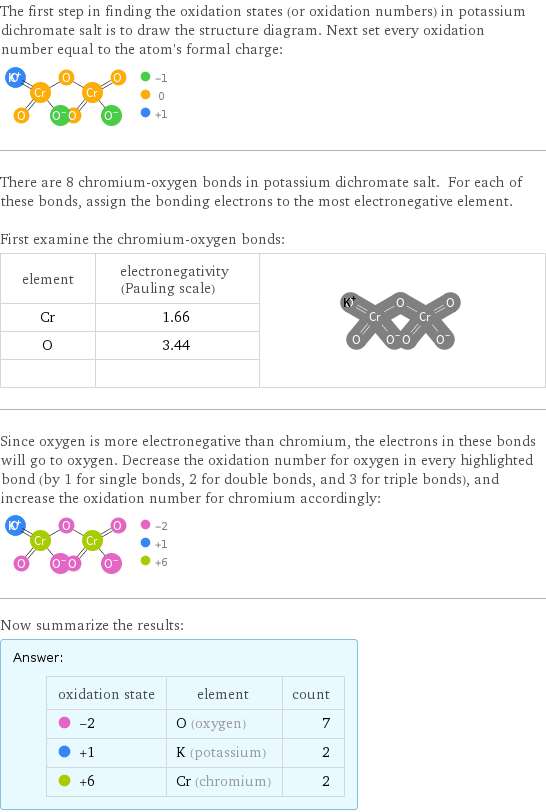 The first step in finding the oxidation states (or oxidation numbers) in potassium dichromate salt is to draw the structure diagram. Next set every oxidation number equal to the atom's formal charge:  There are 8 chromium-oxygen bonds in potassium dichromate salt. For each of these bonds, assign the bonding electrons to the most electronegative element.  First examine the chromium-oxygen bonds: element | electronegativity (Pauling scale) |  Cr | 1.66 |  O | 3.44 |   | |  Since oxygen is more electronegative than chromium, the electrons in these bonds will go to oxygen. Decrease the oxidation number for oxygen in every highlighted bond (by 1 for single bonds, 2 for double bonds, and 3 for triple bonds), and increase the oxidation number for chromium accordingly:  Now summarize the results: Answer: |   | oxidation state | element | count  -2 | O (oxygen) | 7  +1 | K (potassium) | 2  +6 | Cr (chromium) | 2