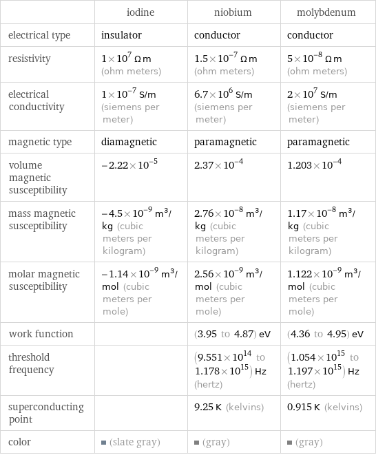  | iodine | niobium | molybdenum electrical type | insulator | conductor | conductor resistivity | 1×10^7 Ω m (ohm meters) | 1.5×10^-7 Ω m (ohm meters) | 5×10^-8 Ω m (ohm meters) electrical conductivity | 1×10^-7 S/m (siemens per meter) | 6.7×10^6 S/m (siemens per meter) | 2×10^7 S/m (siemens per meter) magnetic type | diamagnetic | paramagnetic | paramagnetic volume magnetic susceptibility | -2.22×10^-5 | 2.37×10^-4 | 1.203×10^-4 mass magnetic susceptibility | -4.5×10^-9 m^3/kg (cubic meters per kilogram) | 2.76×10^-8 m^3/kg (cubic meters per kilogram) | 1.17×10^-8 m^3/kg (cubic meters per kilogram) molar magnetic susceptibility | -1.14×10^-9 m^3/mol (cubic meters per mole) | 2.56×10^-9 m^3/mol (cubic meters per mole) | 1.122×10^-9 m^3/mol (cubic meters per mole) work function | | (3.95 to 4.87) eV | (4.36 to 4.95) eV threshold frequency | | (9.551×10^14 to 1.178×10^15) Hz (hertz) | (1.054×10^15 to 1.197×10^15) Hz (hertz) superconducting point | | 9.25 K (kelvins) | 0.915 K (kelvins) color | (slate gray) | (gray) | (gray)