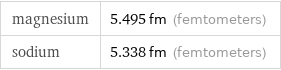 magnesium | 5.495 fm (femtometers) sodium | 5.338 fm (femtometers)