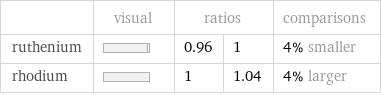  | visual | ratios | | comparisons ruthenium | | 0.96 | 1 | 4% smaller rhodium | | 1 | 1.04 | 4% larger