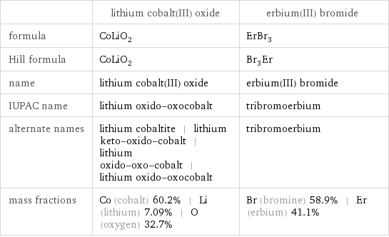  | lithium cobalt(III) oxide | erbium(III) bromide formula | CoLiO_2 | ErBr_3 Hill formula | CoLiO_2 | Br_3Er name | lithium cobalt(III) oxide | erbium(III) bromide IUPAC name | lithium oxido-oxocobalt | tribromoerbium alternate names | lithium cobaltite | lithium keto-oxido-cobalt | lithium oxido-oxo-cobalt | lithium oxido-oxocobalt | tribromoerbium mass fractions | Co (cobalt) 60.2% | Li (lithium) 7.09% | O (oxygen) 32.7% | Br (bromine) 58.9% | Er (erbium) 41.1%