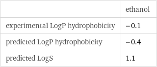  | ethanol experimental LogP hydrophobicity | -0.1 predicted LogP hydrophobicity | -0.4 predicted LogS | 1.1