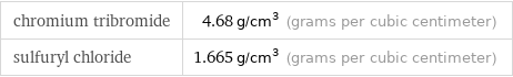 chromium tribromide | 4.68 g/cm^3 (grams per cubic centimeter) sulfuryl chloride | 1.665 g/cm^3 (grams per cubic centimeter)