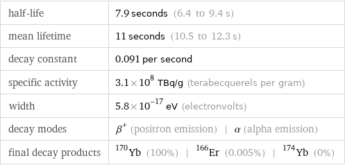 half-life | 7.9 seconds (6.4 to 9.4 s) mean lifetime | 11 seconds (10.5 to 12.3 s) decay constant | 0.091 per second specific activity | 3.1×10^8 TBq/g (terabecquerels per gram) width | 5.8×10^-17 eV (electronvolts) decay modes | β^+ (positron emission) | α (alpha emission) final decay products | Yb-170 (100%) | Er-166 (0.005%) | Yb-174 (0%)