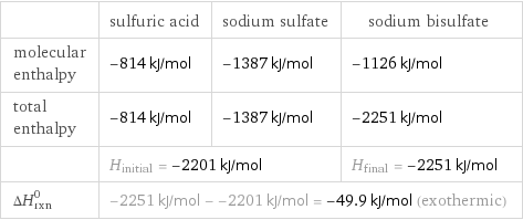  | sulfuric acid | sodium sulfate | sodium bisulfate molecular enthalpy | -814 kJ/mol | -1387 kJ/mol | -1126 kJ/mol total enthalpy | -814 kJ/mol | -1387 kJ/mol | -2251 kJ/mol  | H_initial = -2201 kJ/mol | | H_final = -2251 kJ/mol ΔH_rxn^0 | -2251 kJ/mol - -2201 kJ/mol = -49.9 kJ/mol (exothermic) | |  