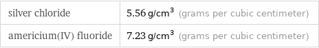 silver chloride | 5.56 g/cm^3 (grams per cubic centimeter) americium(IV) fluoride | 7.23 g/cm^3 (grams per cubic centimeter)