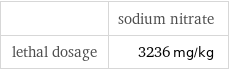  | sodium nitrate lethal dosage | 3236 mg/kg